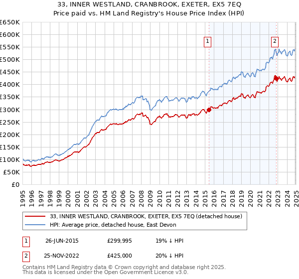 33, INNER WESTLAND, CRANBROOK, EXETER, EX5 7EQ: Price paid vs HM Land Registry's House Price Index