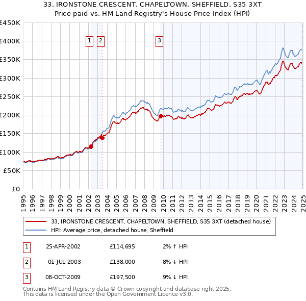 33, IRONSTONE CRESCENT, CHAPELTOWN, SHEFFIELD, S35 3XT: Price paid vs HM Land Registry's House Price Index