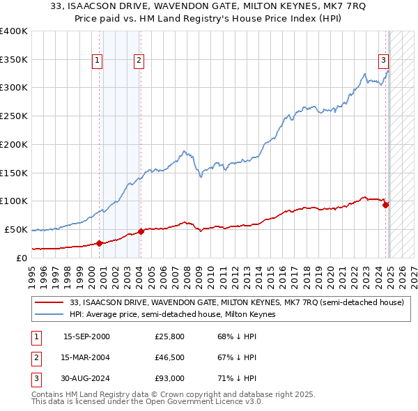 33, ISAACSON DRIVE, WAVENDON GATE, MILTON KEYNES, MK7 7RQ: Price paid vs HM Land Registry's House Price Index