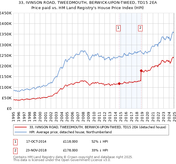 33, IVINSON ROAD, TWEEDMOUTH, BERWICK-UPON-TWEED, TD15 2EA: Price paid vs HM Land Registry's House Price Index