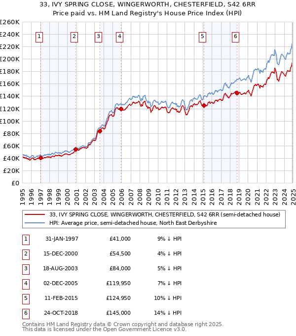 33, IVY SPRING CLOSE, WINGERWORTH, CHESTERFIELD, S42 6RR: Price paid vs HM Land Registry's House Price Index