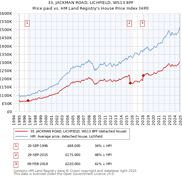 33, JACKMAN ROAD, LICHFIELD, WS13 8PF: Price paid vs HM Land Registry's House Price Index