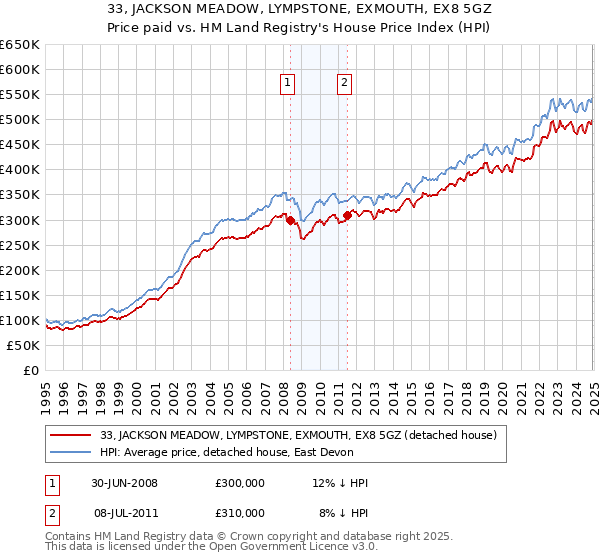 33, JACKSON MEADOW, LYMPSTONE, EXMOUTH, EX8 5GZ: Price paid vs HM Land Registry's House Price Index