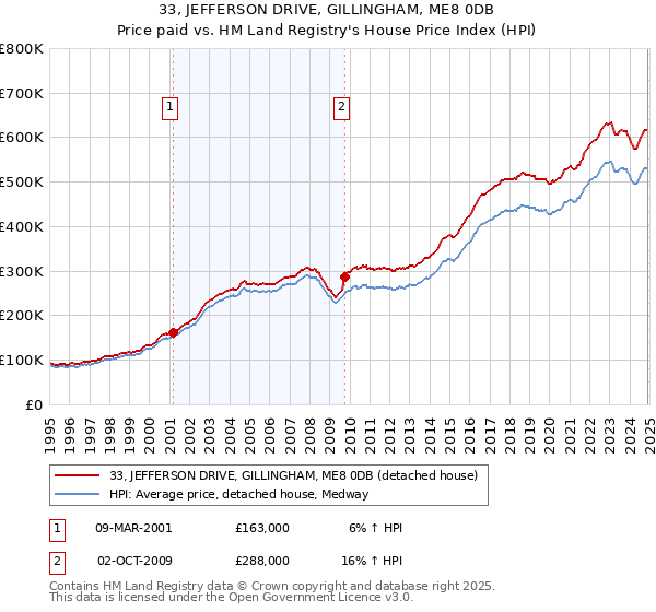 33, JEFFERSON DRIVE, GILLINGHAM, ME8 0DB: Price paid vs HM Land Registry's House Price Index