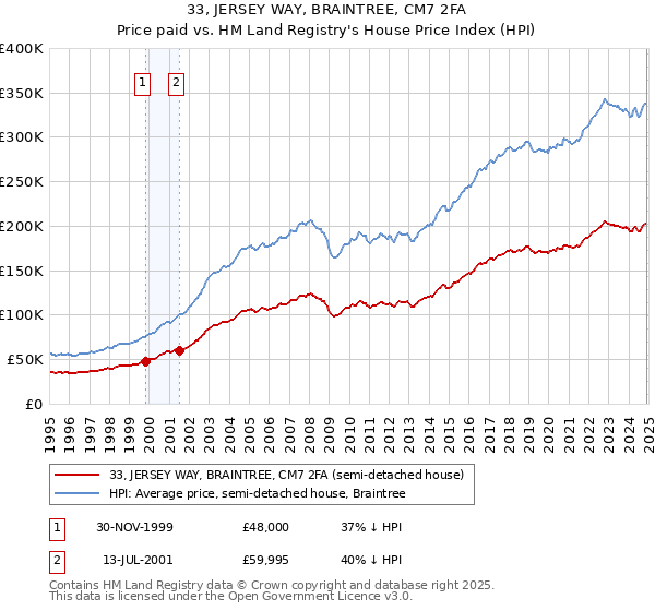 33, JERSEY WAY, BRAINTREE, CM7 2FA: Price paid vs HM Land Registry's House Price Index