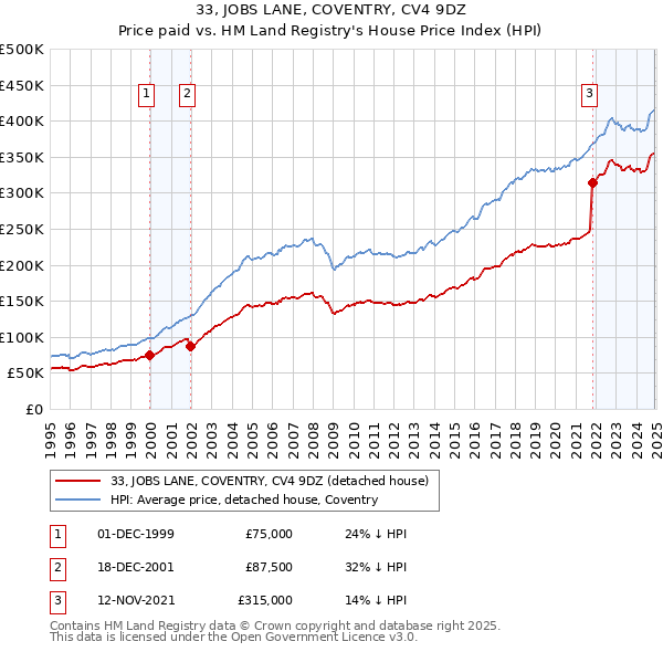 33, JOBS LANE, COVENTRY, CV4 9DZ: Price paid vs HM Land Registry's House Price Index