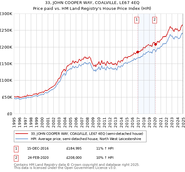 33, JOHN COOPER WAY, COALVILLE, LE67 4EQ: Price paid vs HM Land Registry's House Price Index