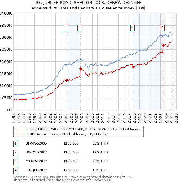 33, JUBILEE ROAD, SHELTON LOCK, DERBY, DE24 9FF: Price paid vs HM Land Registry's House Price Index