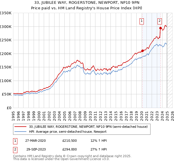 33, JUBILEE WAY, ROGERSTONE, NEWPORT, NP10 9PN: Price paid vs HM Land Registry's House Price Index