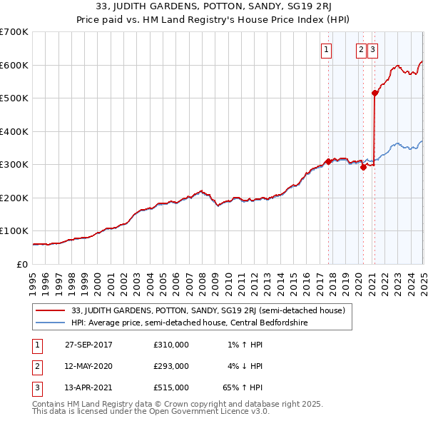 33, JUDITH GARDENS, POTTON, SANDY, SG19 2RJ: Price paid vs HM Land Registry's House Price Index