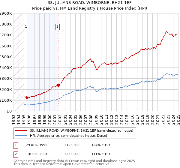 33, JULIANS ROAD, WIMBORNE, BH21 1EF: Price paid vs HM Land Registry's House Price Index