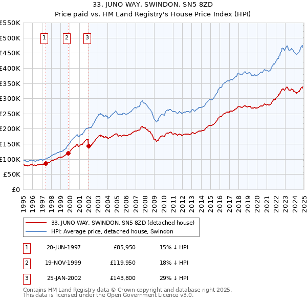 33, JUNO WAY, SWINDON, SN5 8ZD: Price paid vs HM Land Registry's House Price Index