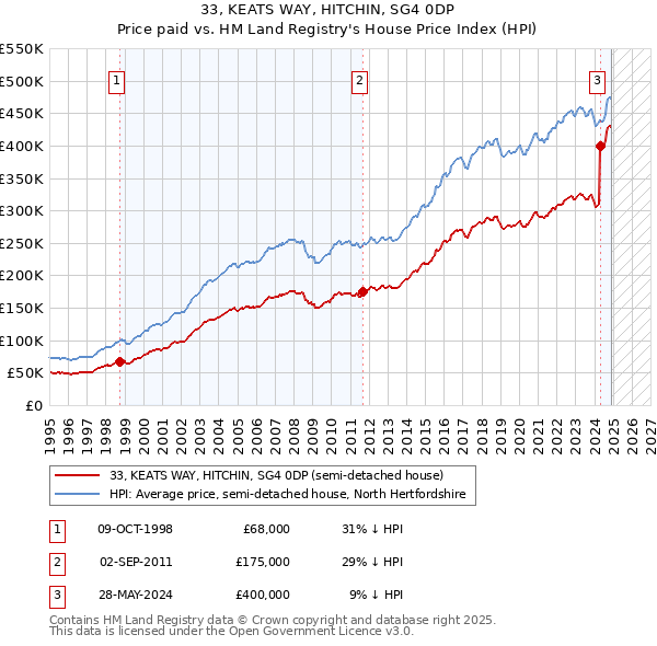 33, KEATS WAY, HITCHIN, SG4 0DP: Price paid vs HM Land Registry's House Price Index