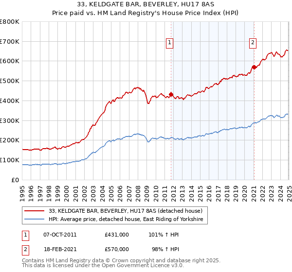 33, KELDGATE BAR, BEVERLEY, HU17 8AS: Price paid vs HM Land Registry's House Price Index