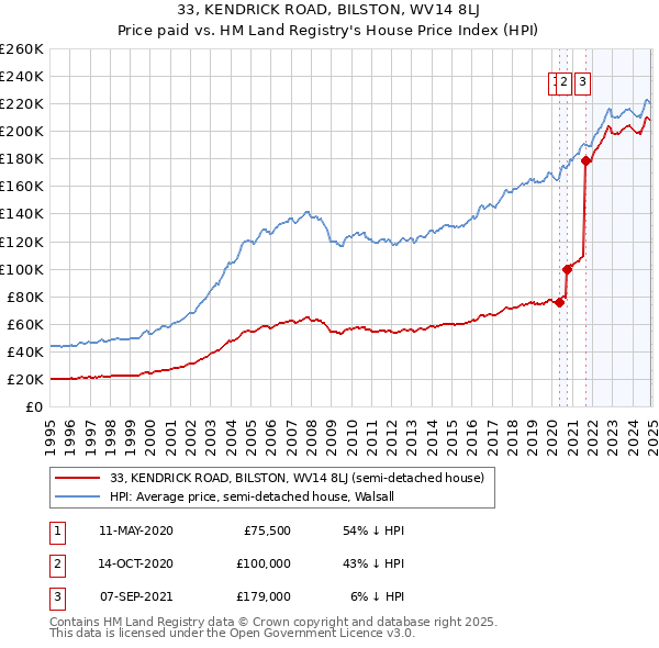 33, KENDRICK ROAD, BILSTON, WV14 8LJ: Price paid vs HM Land Registry's House Price Index