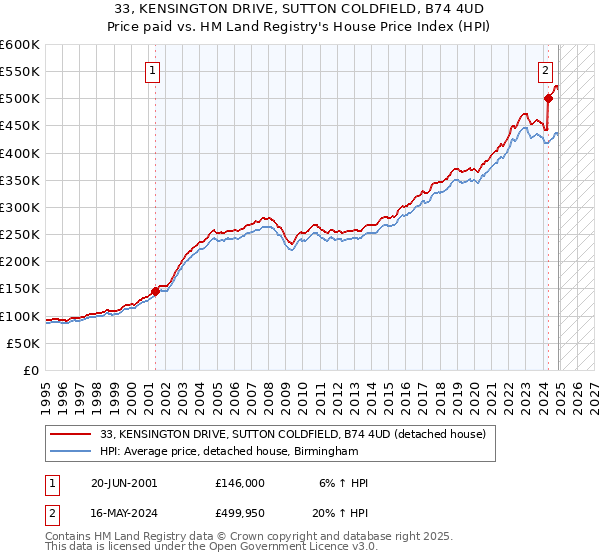 33, KENSINGTON DRIVE, SUTTON COLDFIELD, B74 4UD: Price paid vs HM Land Registry's House Price Index