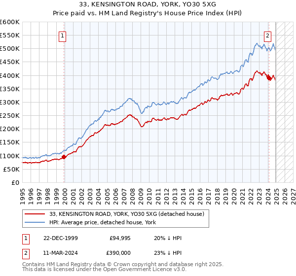 33, KENSINGTON ROAD, YORK, YO30 5XG: Price paid vs HM Land Registry's House Price Index