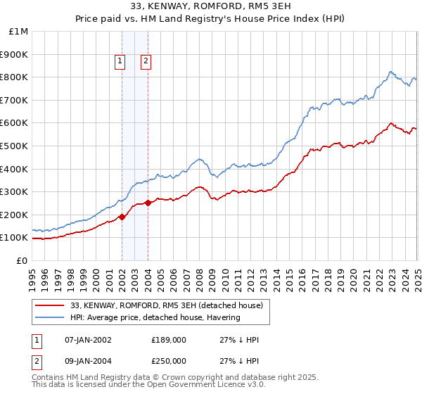 33, KENWAY, ROMFORD, RM5 3EH: Price paid vs HM Land Registry's House Price Index