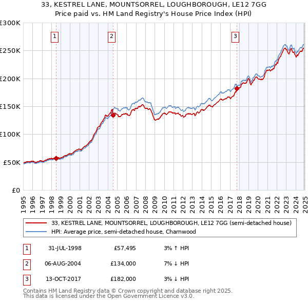 33, KESTREL LANE, MOUNTSORREL, LOUGHBOROUGH, LE12 7GG: Price paid vs HM Land Registry's House Price Index