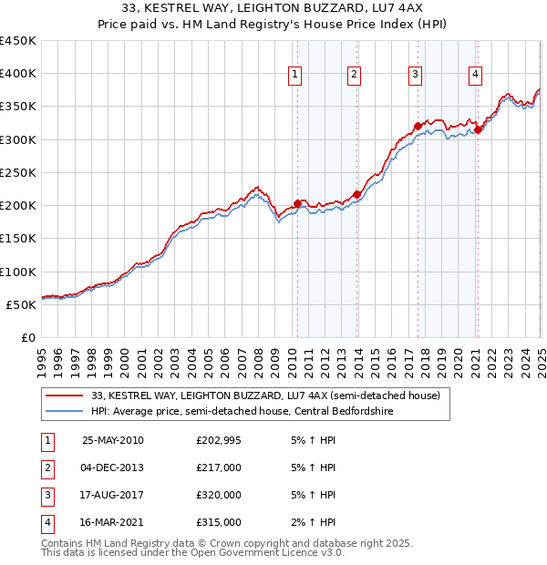33, KESTREL WAY, LEIGHTON BUZZARD, LU7 4AX: Price paid vs HM Land Registry's House Price Index