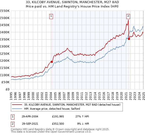 33, KILCOBY AVENUE, SWINTON, MANCHESTER, M27 8AD: Price paid vs HM Land Registry's House Price Index