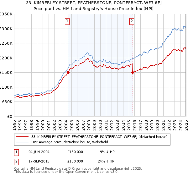 33, KIMBERLEY STREET, FEATHERSTONE, PONTEFRACT, WF7 6EJ: Price paid vs HM Land Registry's House Price Index
