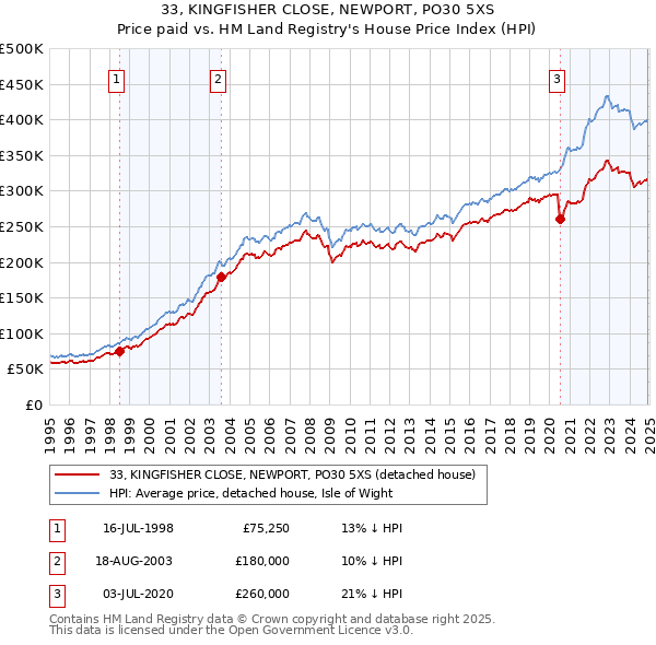 33, KINGFISHER CLOSE, NEWPORT, PO30 5XS: Price paid vs HM Land Registry's House Price Index