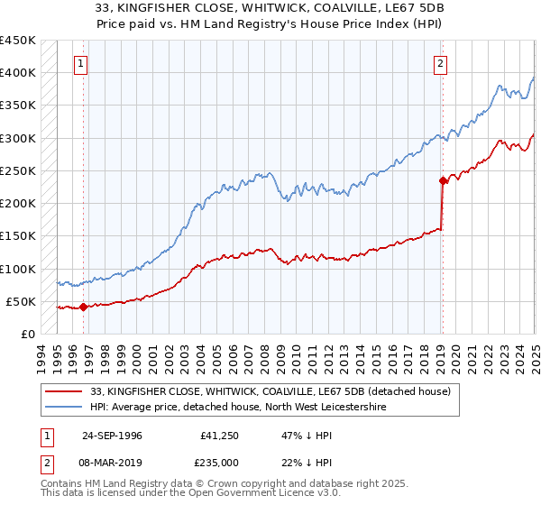 33, KINGFISHER CLOSE, WHITWICK, COALVILLE, LE67 5DB: Price paid vs HM Land Registry's House Price Index