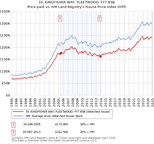 33, KINGFISHER WAY, FLEETWOOD, FY7 8SB: Price paid vs HM Land Registry's House Price Index