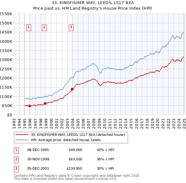 33, KINGFISHER WAY, LEEDS, LS17 8XA: Price paid vs HM Land Registry's House Price Index