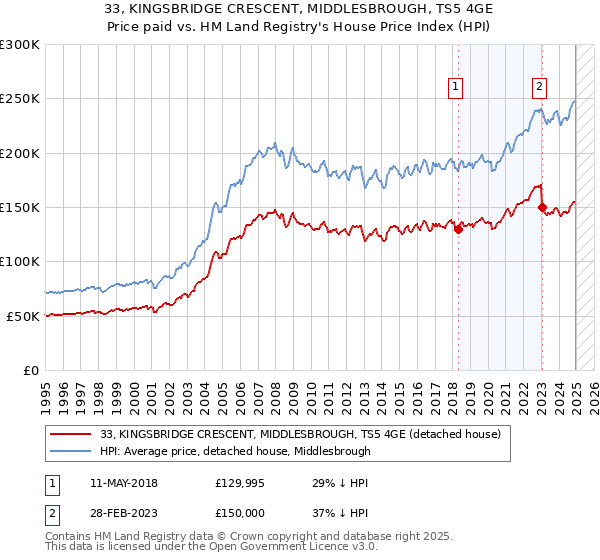 33, KINGSBRIDGE CRESCENT, MIDDLESBROUGH, TS5 4GE: Price paid vs HM Land Registry's House Price Index