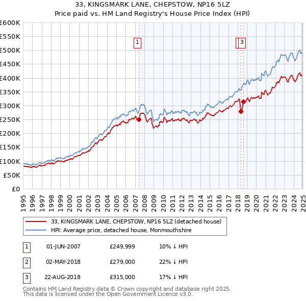 33, KINGSMARK LANE, CHEPSTOW, NP16 5LZ: Price paid vs HM Land Registry's House Price Index