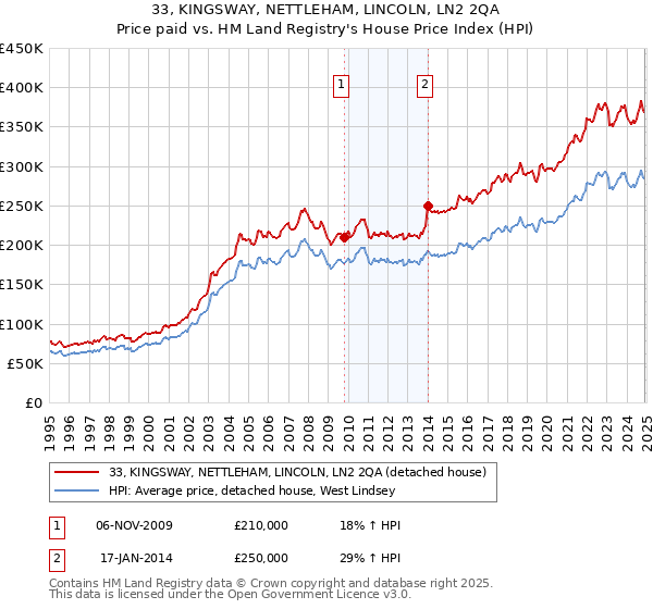 33, KINGSWAY, NETTLEHAM, LINCOLN, LN2 2QA: Price paid vs HM Land Registry's House Price Index