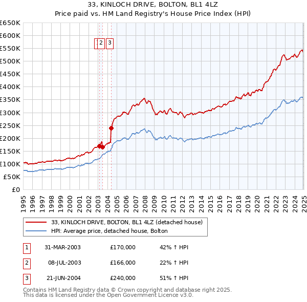 33, KINLOCH DRIVE, BOLTON, BL1 4LZ: Price paid vs HM Land Registry's House Price Index