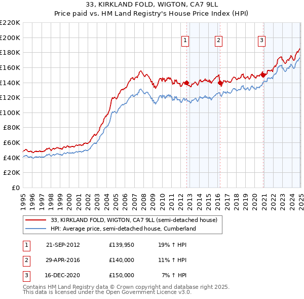 33, KIRKLAND FOLD, WIGTON, CA7 9LL: Price paid vs HM Land Registry's House Price Index