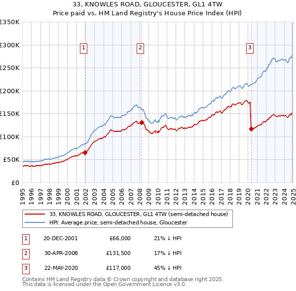 33, KNOWLES ROAD, GLOUCESTER, GL1 4TW: Price paid vs HM Land Registry's House Price Index