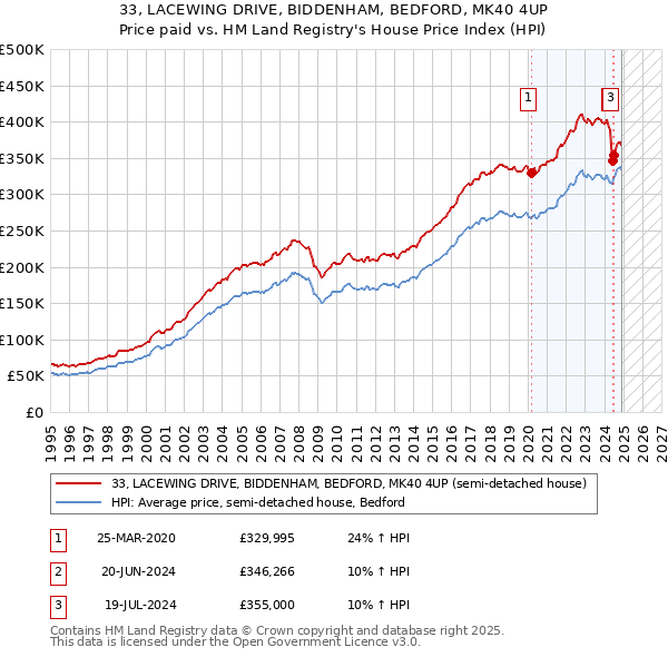 33, LACEWING DRIVE, BIDDENHAM, BEDFORD, MK40 4UP: Price paid vs HM Land Registry's House Price Index