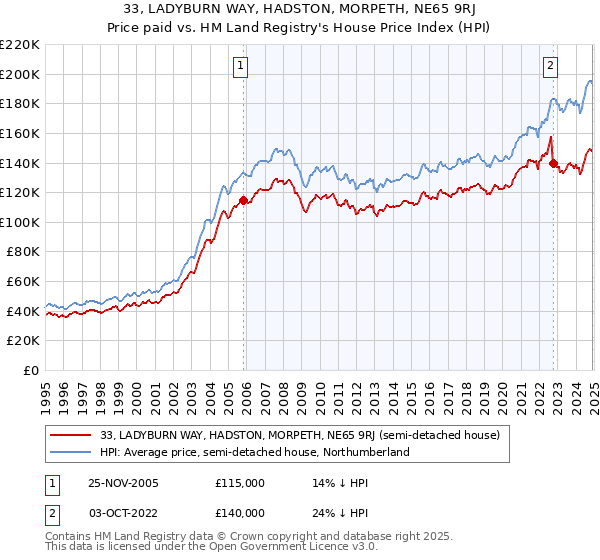 33, LADYBURN WAY, HADSTON, MORPETH, NE65 9RJ: Price paid vs HM Land Registry's House Price Index