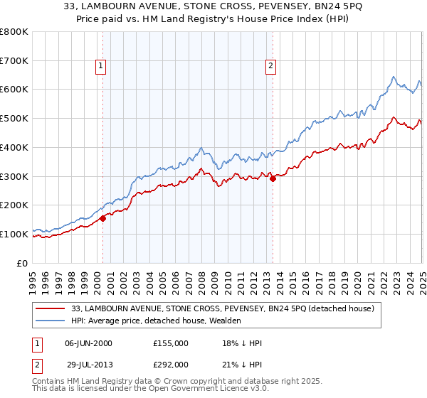 33, LAMBOURN AVENUE, STONE CROSS, PEVENSEY, BN24 5PQ: Price paid vs HM Land Registry's House Price Index