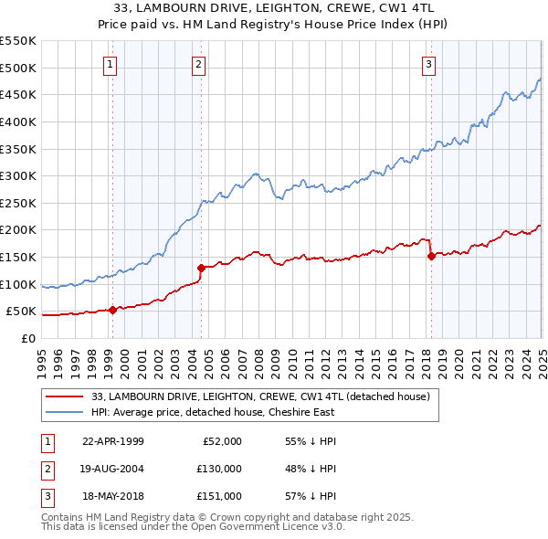 33, LAMBOURN DRIVE, LEIGHTON, CREWE, CW1 4TL: Price paid vs HM Land Registry's House Price Index