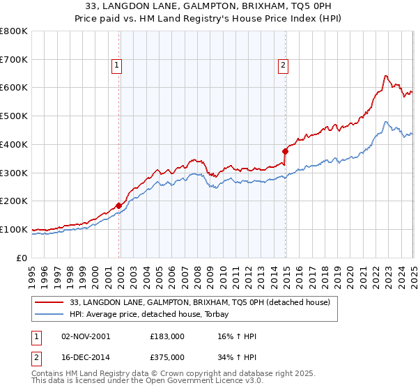 33, LANGDON LANE, GALMPTON, BRIXHAM, TQ5 0PH: Price paid vs HM Land Registry's House Price Index