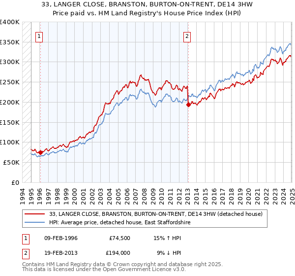 33, LANGER CLOSE, BRANSTON, BURTON-ON-TRENT, DE14 3HW: Price paid vs HM Land Registry's House Price Index