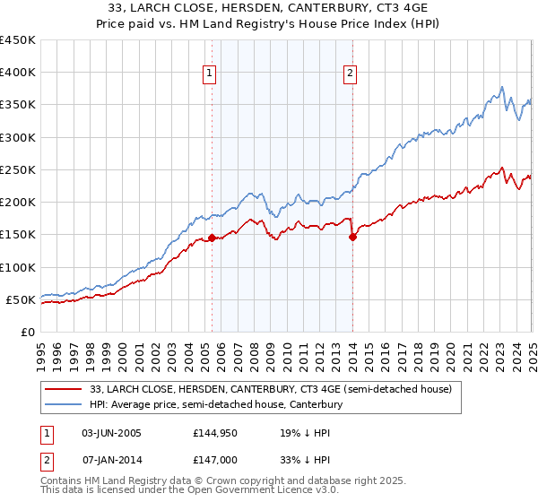 33, LARCH CLOSE, HERSDEN, CANTERBURY, CT3 4GE: Price paid vs HM Land Registry's House Price Index