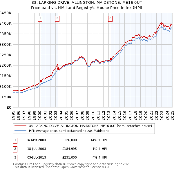 33, LARKING DRIVE, ALLINGTON, MAIDSTONE, ME16 0UT: Price paid vs HM Land Registry's House Price Index