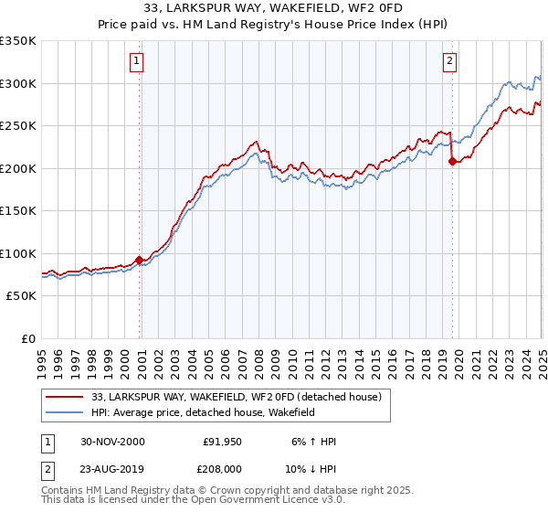 33, LARKSPUR WAY, WAKEFIELD, WF2 0FD: Price paid vs HM Land Registry's House Price Index