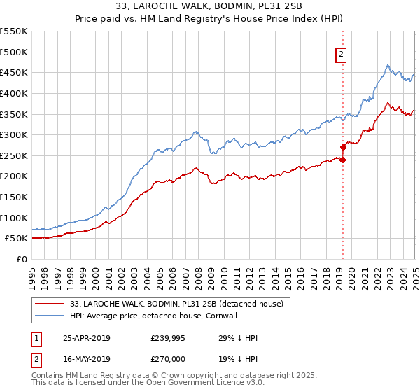 33, LAROCHE WALK, BODMIN, PL31 2SB: Price paid vs HM Land Registry's House Price Index