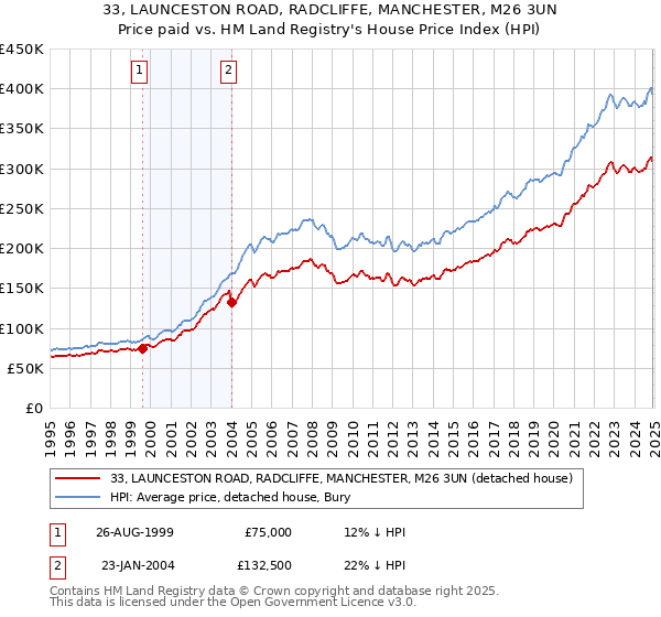 33, LAUNCESTON ROAD, RADCLIFFE, MANCHESTER, M26 3UN: Price paid vs HM Land Registry's House Price Index