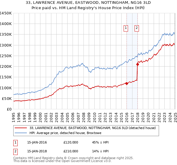 33, LAWRENCE AVENUE, EASTWOOD, NOTTINGHAM, NG16 3LD: Price paid vs HM Land Registry's House Price Index