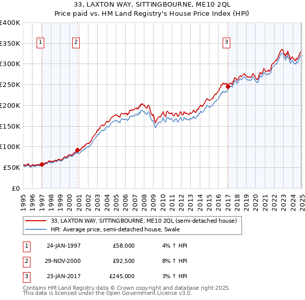 33, LAXTON WAY, SITTINGBOURNE, ME10 2QL: Price paid vs HM Land Registry's House Price Index