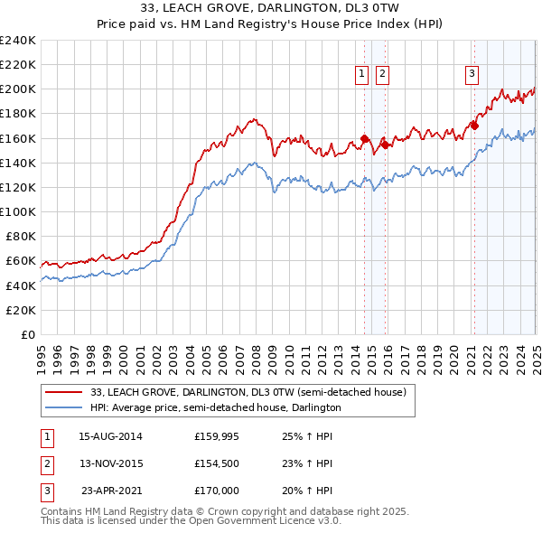 33, LEACH GROVE, DARLINGTON, DL3 0TW: Price paid vs HM Land Registry's House Price Index